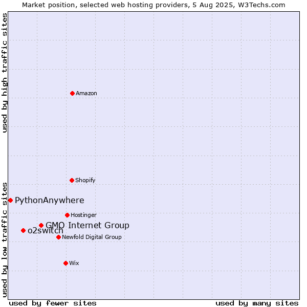 Market position of GMO Internet Group vs. o2switch vs. PythonAnywhere