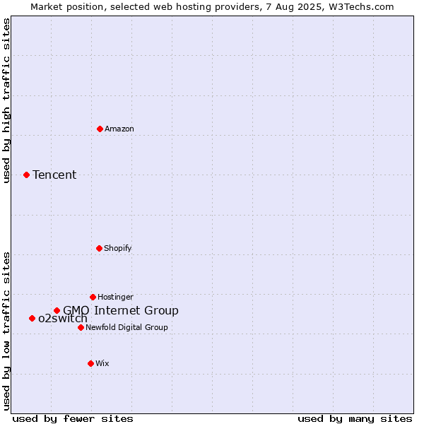 Market position of GMO Internet Group vs. o2switch vs. Tencent