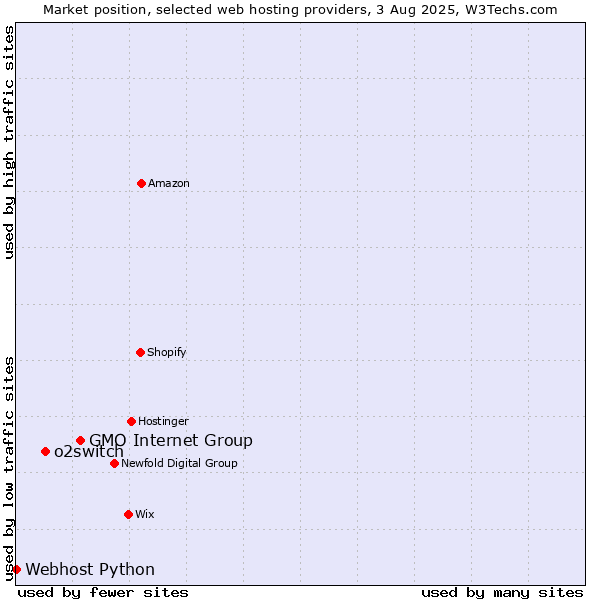 Market position of GMO Internet Group vs. o2switch vs. Webhost Python