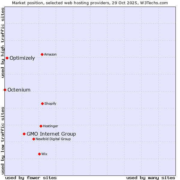 Market position of GMO Internet Group vs. Optimizely vs. Octenium