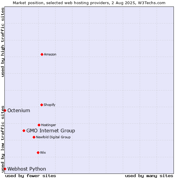 Market position of GMO Internet Group vs. Octenium vs. Webhost Python