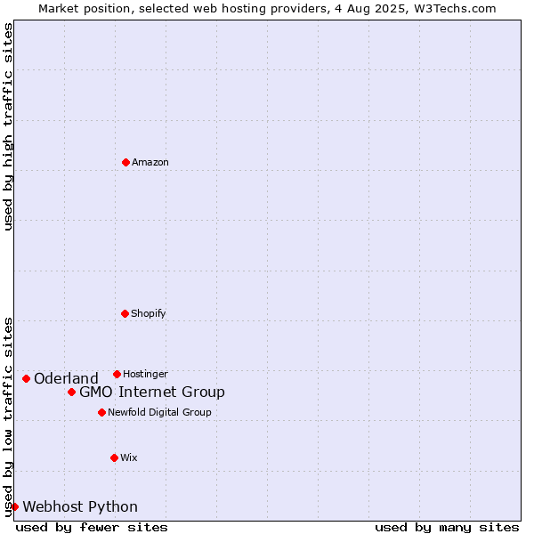 Market position of GMO Internet Group vs. Oderland vs. Webhost Python