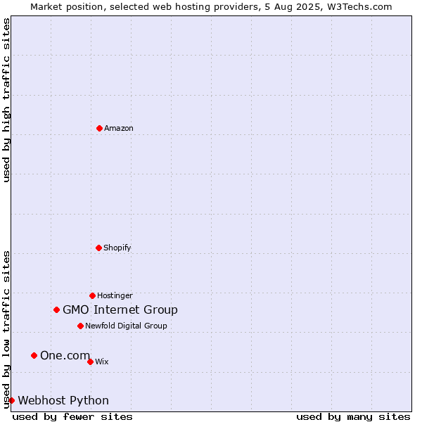 Market position of GMO Internet Group vs. One.com vs. Webhost Python