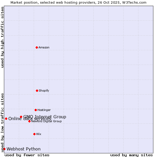 Market position of GMO Internet Group vs. Online data services vs. Webhost Python