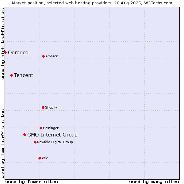 Market position of GMO Internet Group vs. Tencent vs. Ooredoo