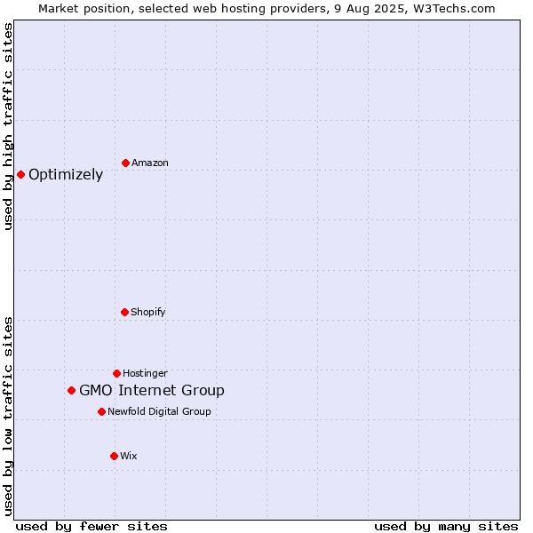 Market position of GMO Internet Group vs. Optimizely