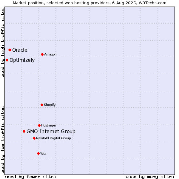 Market position of GMO Internet Group vs. Oracle vs. Optimizely