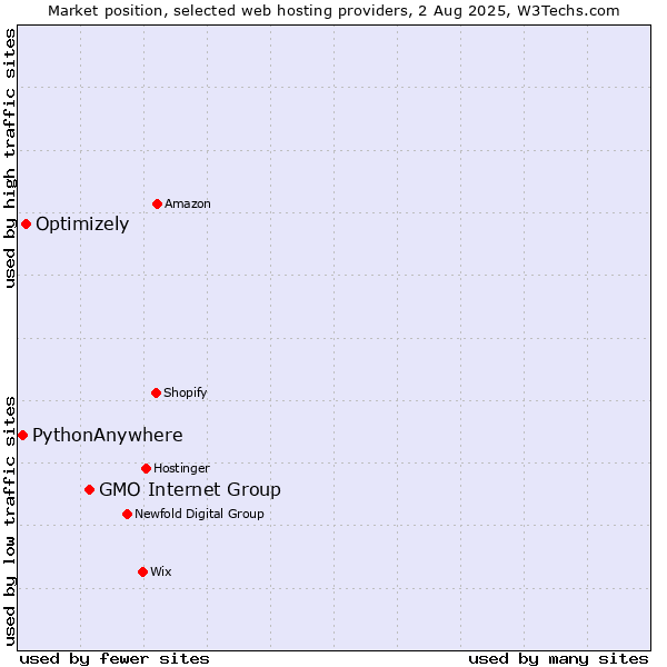 Market position of GMO Internet Group vs. Optimizely vs. PythonAnywhere