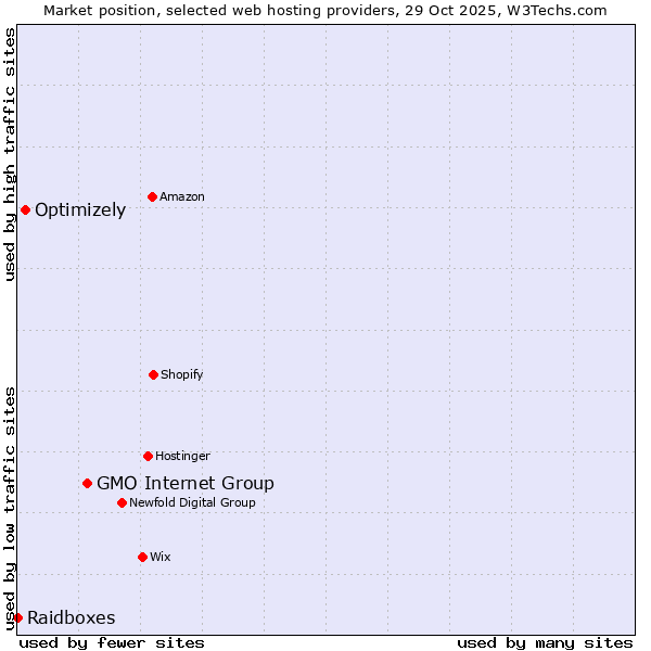 Market position of GMO Internet Group vs. Optimizely vs. Raidboxes