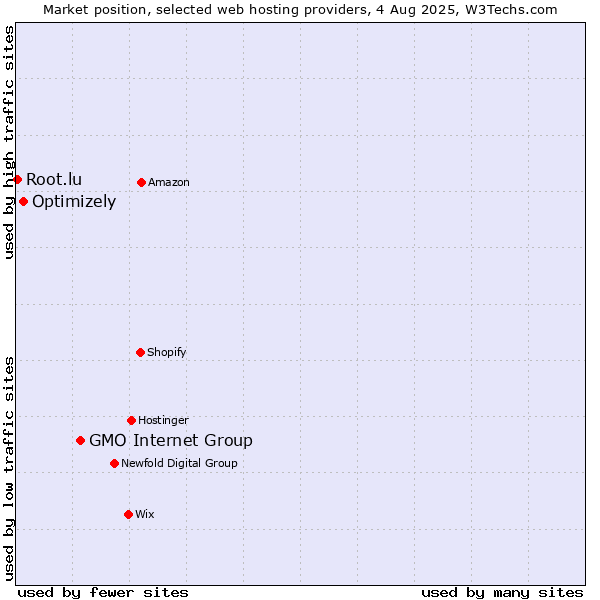 Market position of GMO Internet Group vs. Optimizely vs. Root.lu