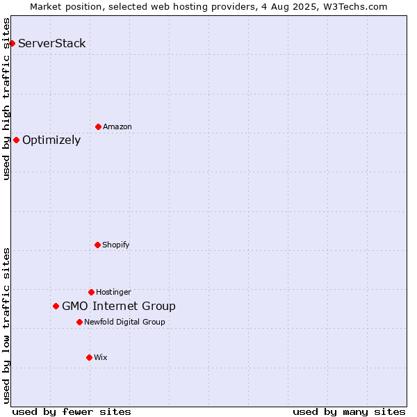 Market position of GMO Internet Group vs. Optimizely vs. ServerStack