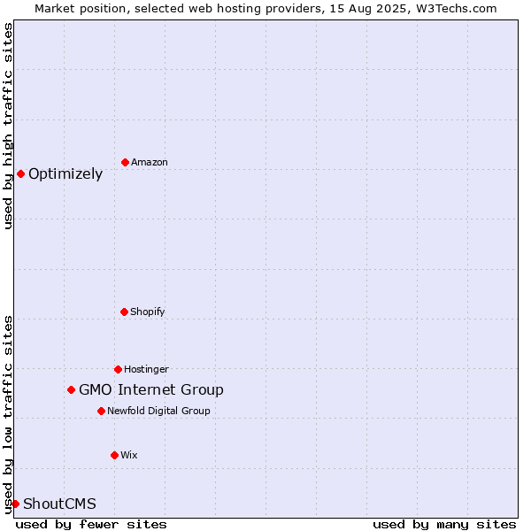 Market position of GMO Internet Group vs. Optimizely vs. ShoutCMS