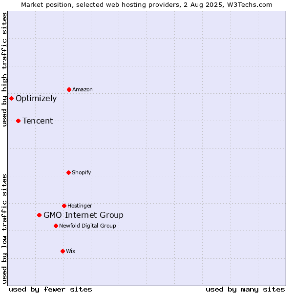 Market position of GMO Internet Group vs. Tencent vs. Optimizely