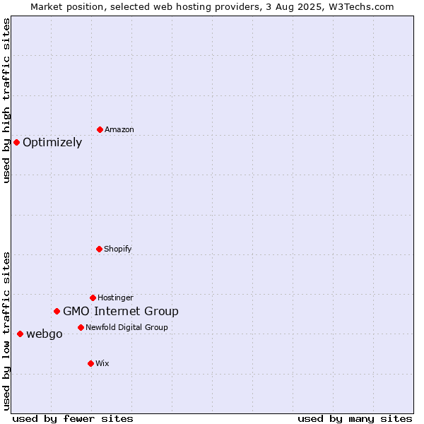 Market position of GMO Internet Group vs. webgo vs. Optimizely