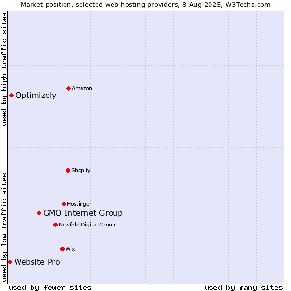 Market position of GMO Internet Group vs. Optimizely vs. Website Pro