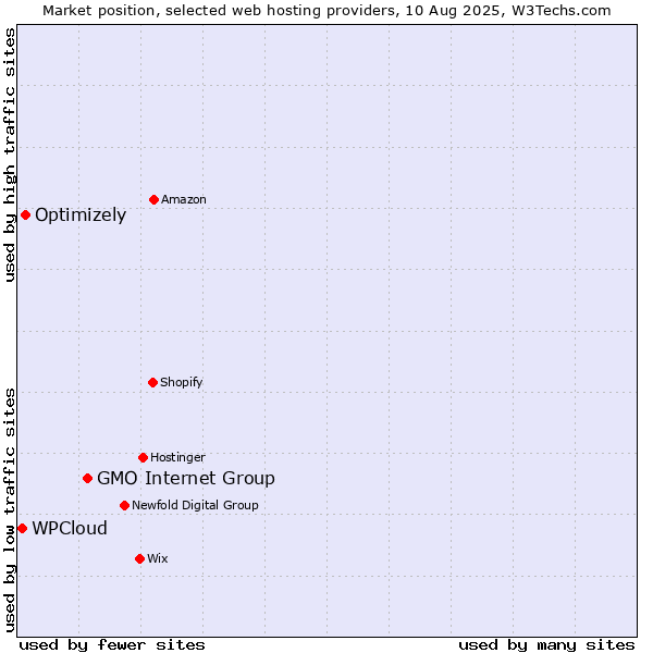 Market position of GMO Internet Group vs. Optimizely vs. WPCloud