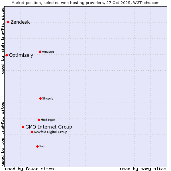 Market position of GMO Internet Group vs. Zendesk vs. Optimizely