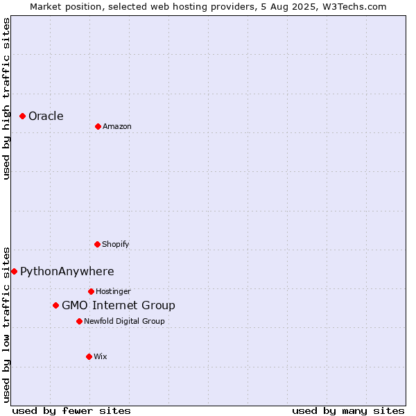 Market position of GMO Internet Group vs. Oracle vs. PythonAnywhere