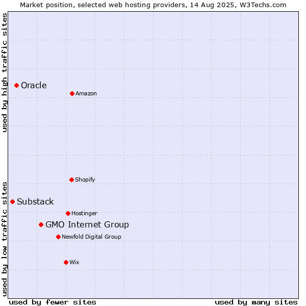 Market position of GMO Internet Group vs. Oracle vs. Substack