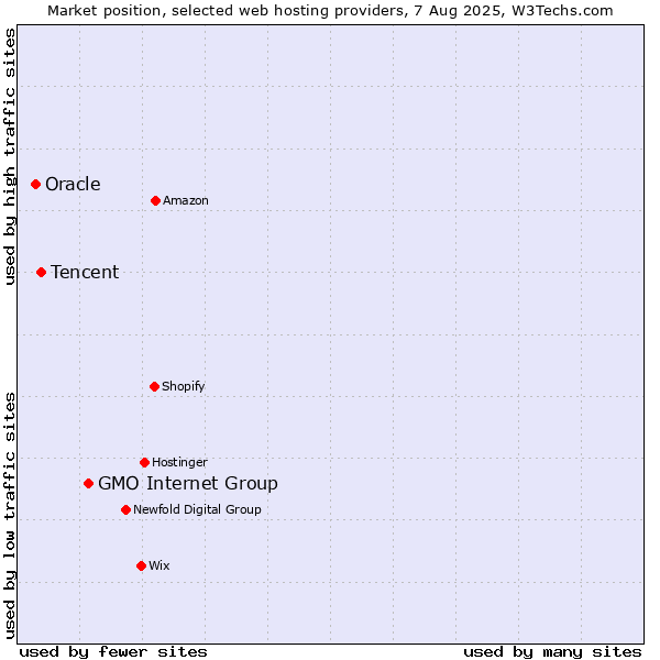 Market position of GMO Internet Group vs. Tencent vs. Oracle