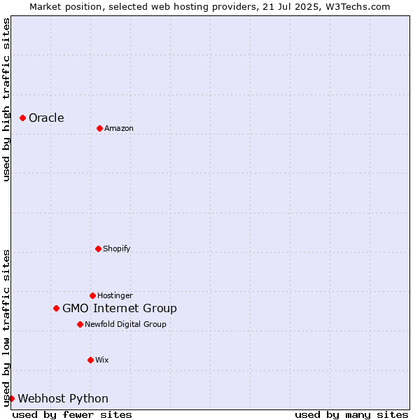Market position of GMO Internet Group vs. Oracle vs. Webhost Python
