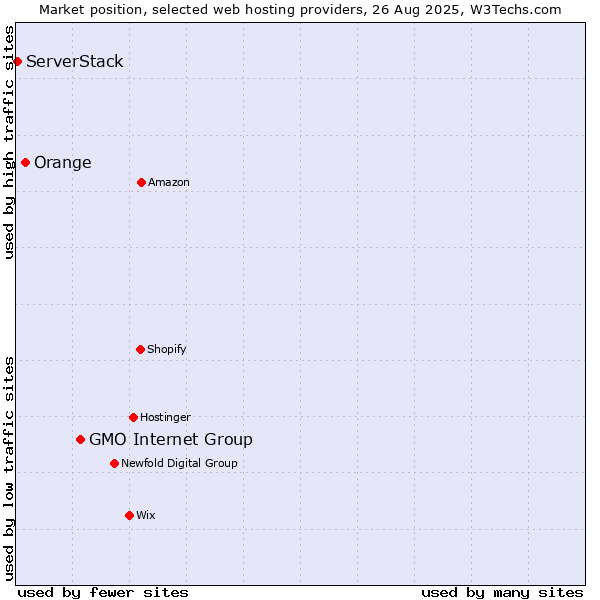 Market position of GMO Internet Group vs. Orange vs. ServerStack