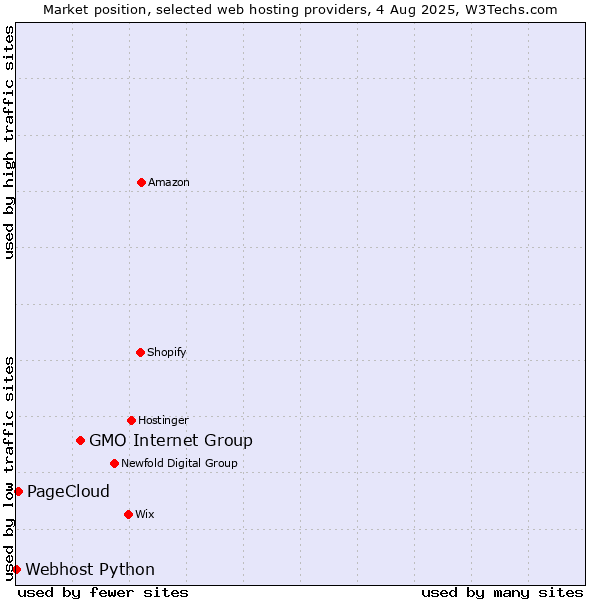 Market position of GMO Internet Group vs. PageCloud vs. Webhost Python
