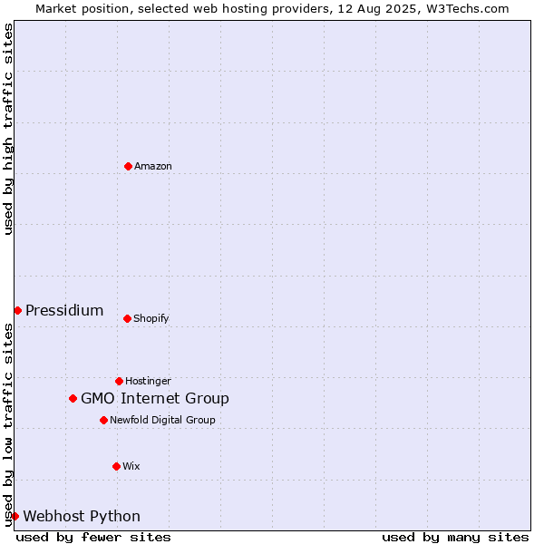 Market position of GMO Internet Group vs. Pressidium vs. Webhost Python