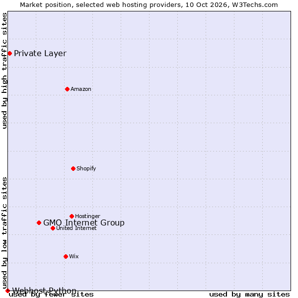 Market position of GMO Internet Group vs. Private Layer vs. Webhost Python