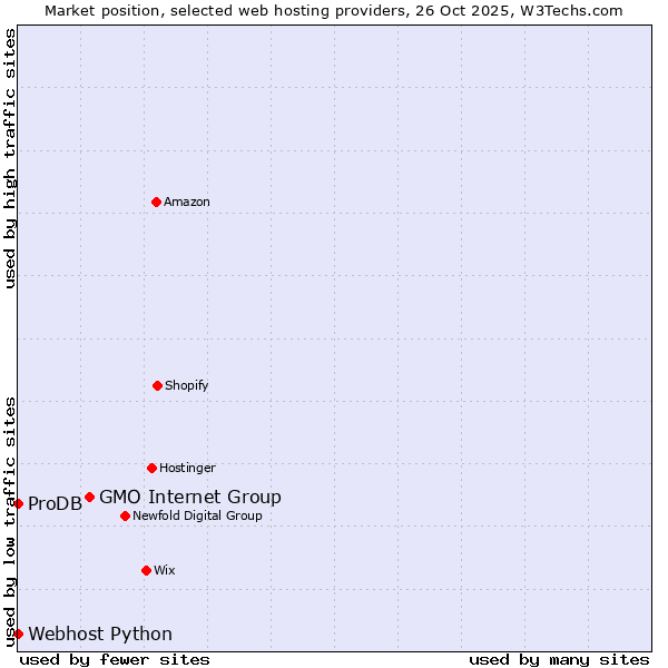 Market position of GMO Internet Group vs. ProDB vs. Webhost Python