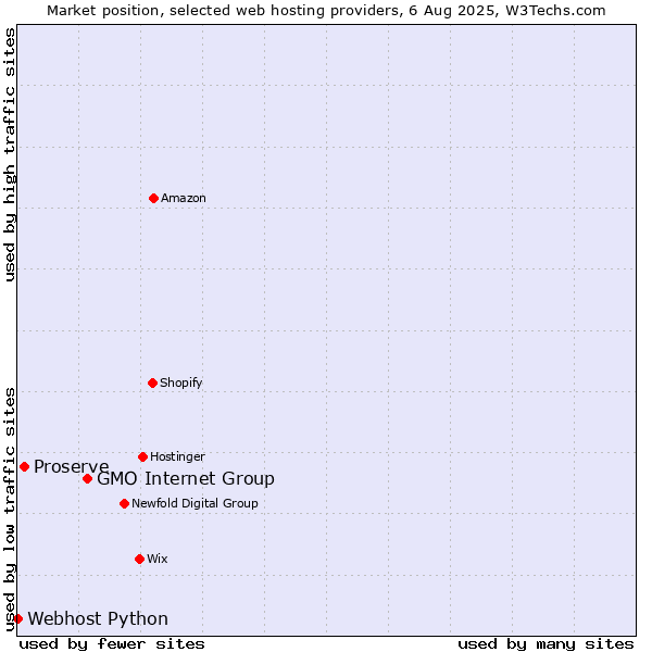 Market position of GMO Internet Group vs. Proserve vs. Webhost Python