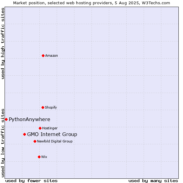 Market position of GMO Internet Group vs. PythonAnywhere