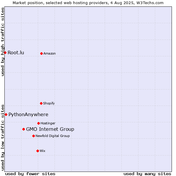 Market position of GMO Internet Group vs. PythonAnywhere vs. Root.lu