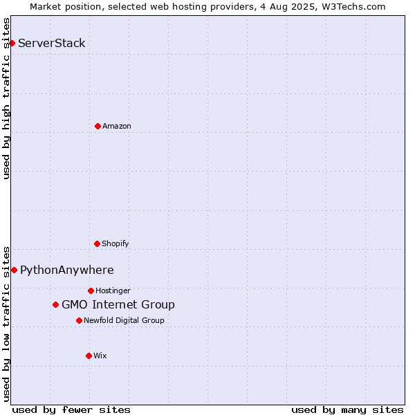 Market position of GMO Internet Group vs. PythonAnywhere vs. ServerStack
