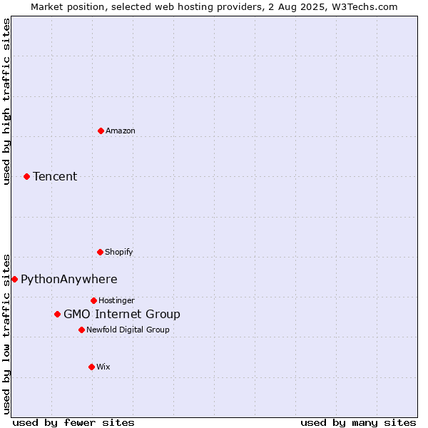 Market position of GMO Internet Group vs. Tencent vs. PythonAnywhere