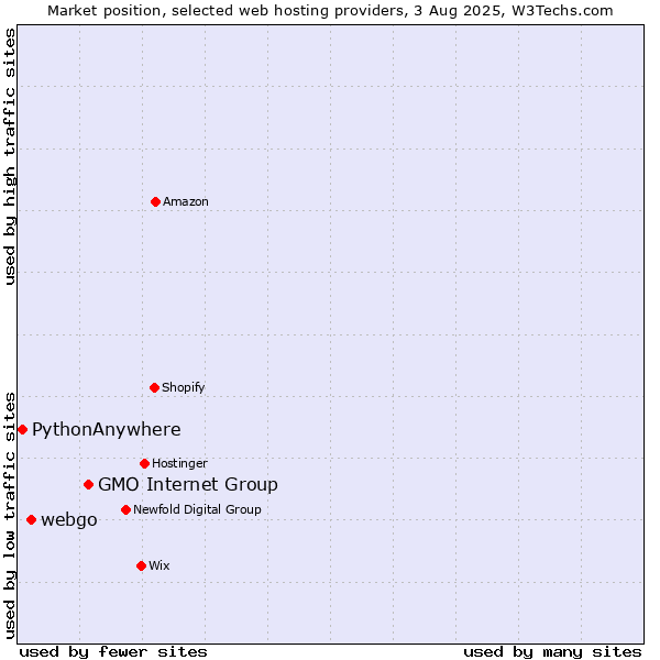 Market position of GMO Internet Group vs. webgo vs. PythonAnywhere