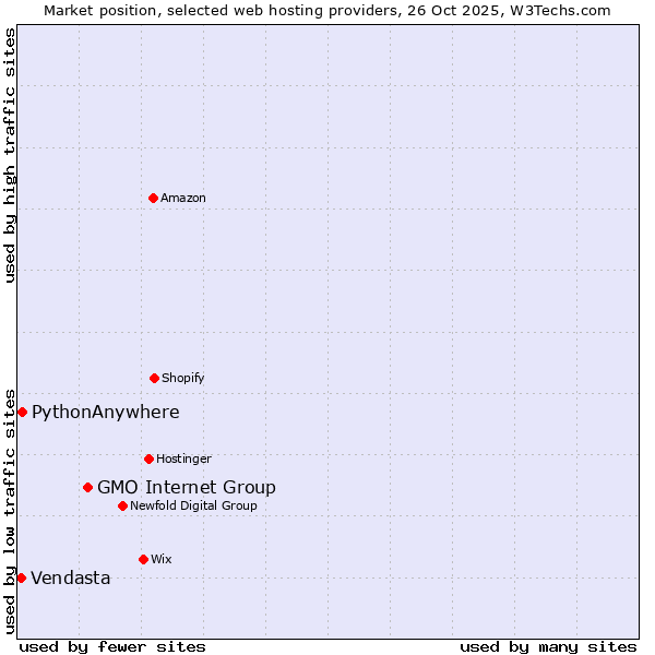 Market position of GMO Internet Group vs. PythonAnywhere vs. Vendasta