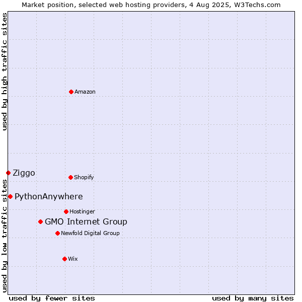 Market position of GMO Internet Group vs. PythonAnywhere vs. Ziggo