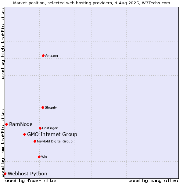 Market position of GMO Internet Group vs. RamNode vs. Webhost Python