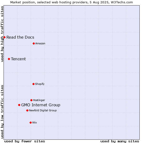 Market position of GMO Internet Group vs. Tencent vs. Read the Docs
