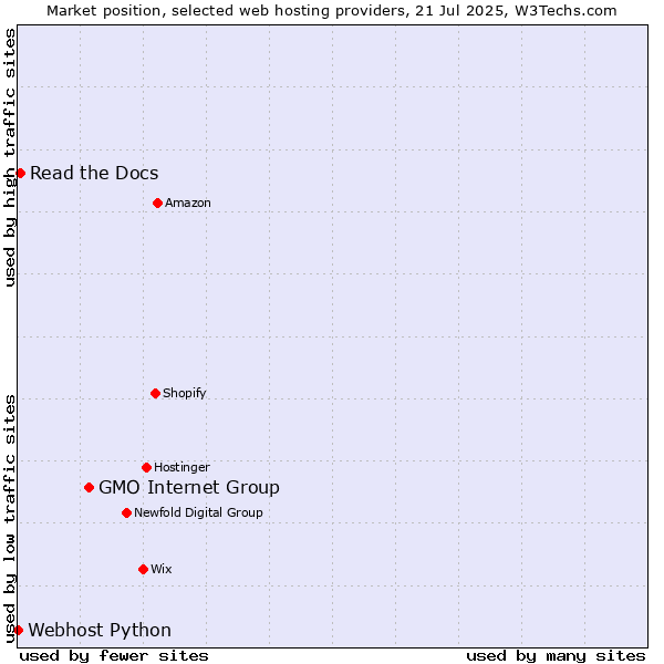 Market position of GMO Internet Group vs. Read the Docs vs. Webhost Python