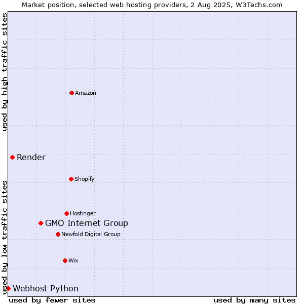 Market position of GMO Internet Group vs. Render vs. Webhost Python