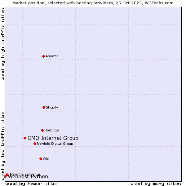 Market position of GMO Internet Group vs. Restaumatic vs. Webhost Python
