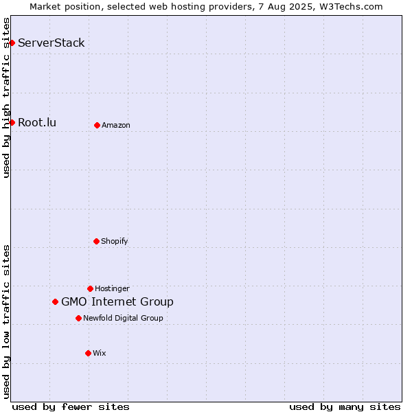 Market position of GMO Internet Group vs. Root.lu vs. ServerStack