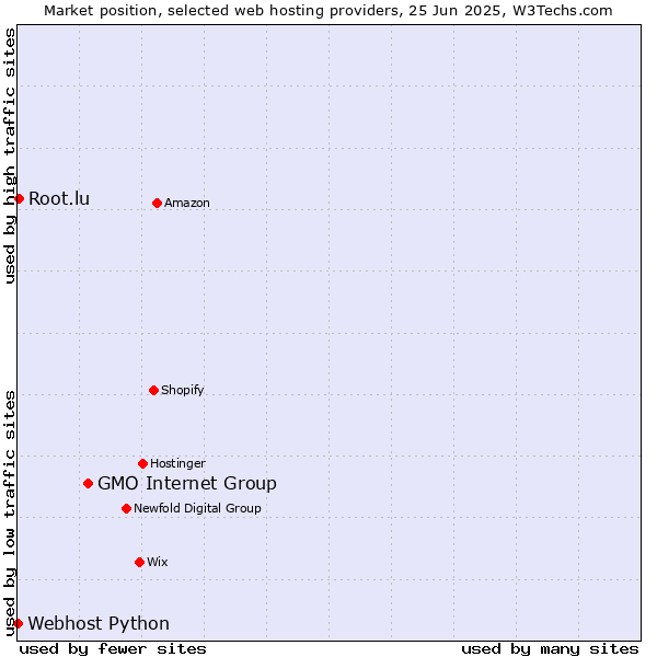 Market position of GMO Internet Group vs. Root.lu vs. Webhost Python