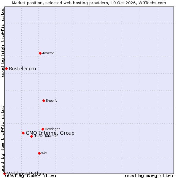 Market position of GMO Internet Group vs. Rostelecom vs. Webhost Python