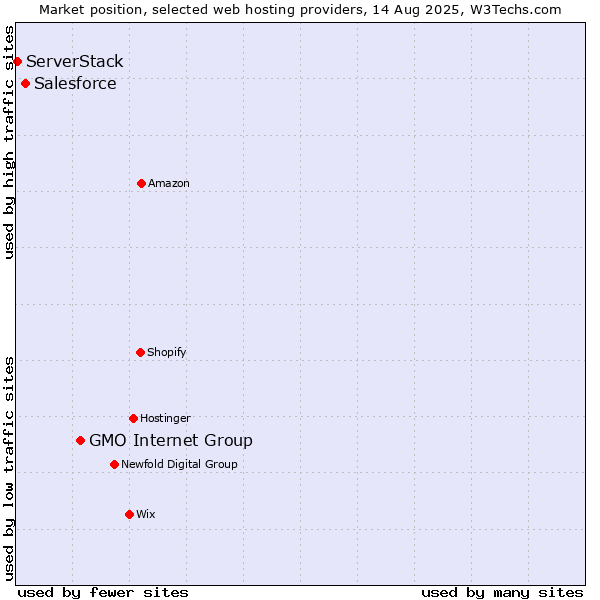 Market position of GMO Internet Group vs. Salesforce vs. ServerStack