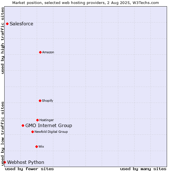 Market position of GMO Internet Group vs. Salesforce vs. Webhost Python