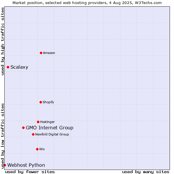 Market position of GMO Internet Group vs. Scalaxy vs. Webhost Python