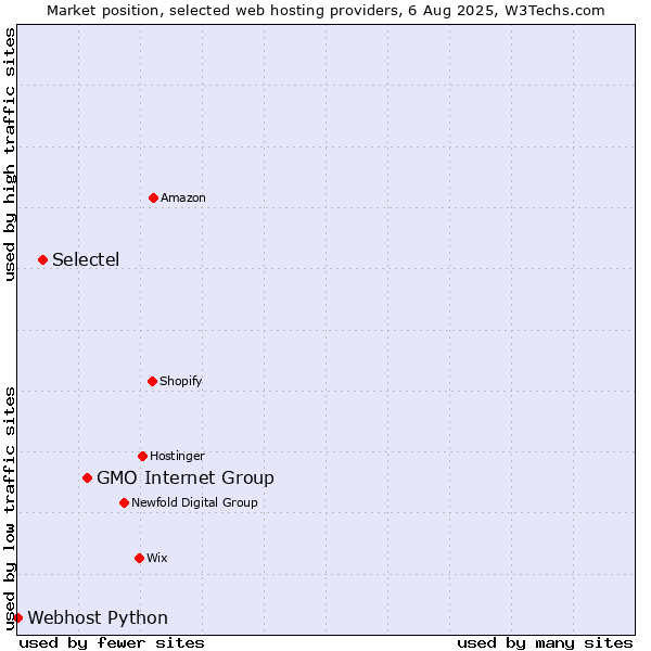 Market position of GMO Internet Group vs. Selectel vs. Webhost Python